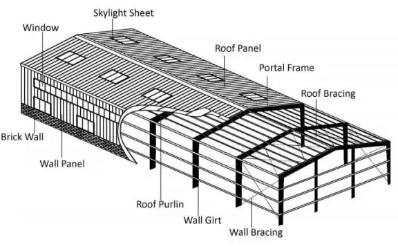 Diagram of a steel structure with labeled components, including walls, roof panels, and framing